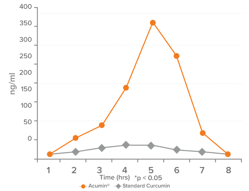 Acumin — Aurea Biolabs